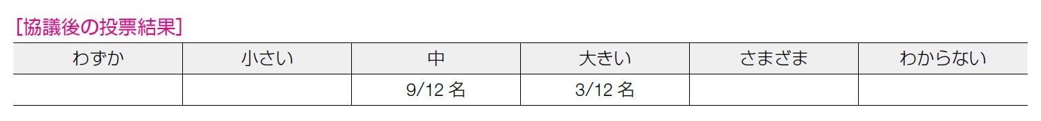 協議後の投票結果