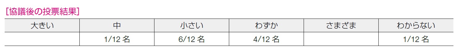 協議後の投票結果