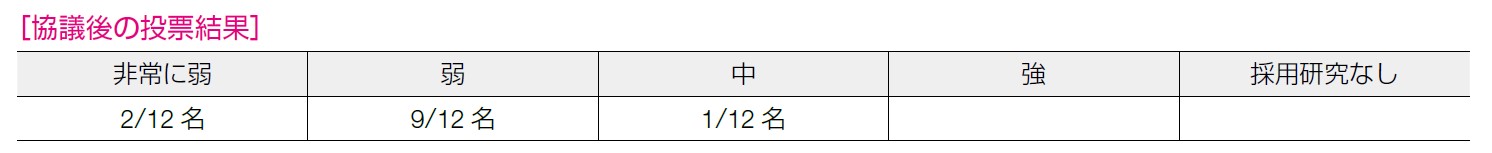 協議後の投票結果