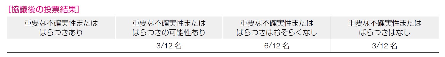 協議後の投票結果