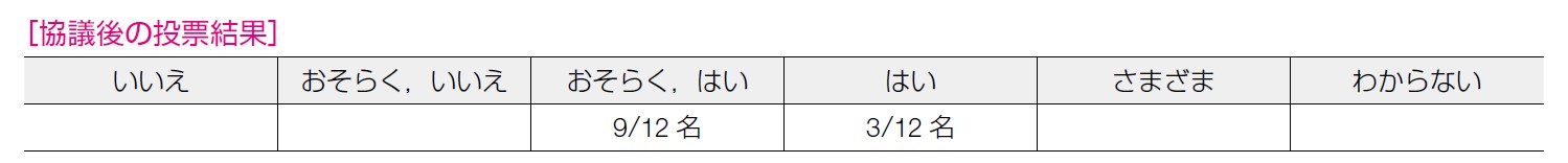 協議後の投票結果