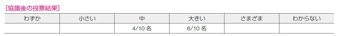 協議後の投票結果
