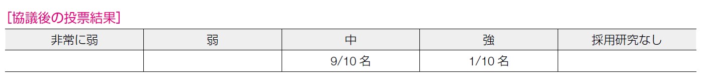 協議後の投票結果