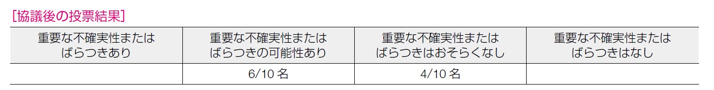 協議後の投票結果