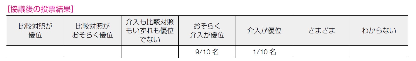 協議後の投票結果