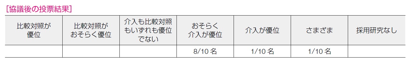 協議後の投票結果