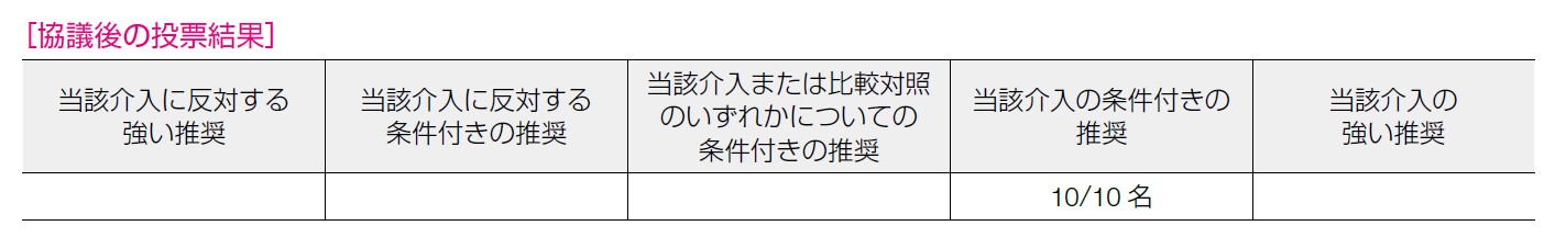 協議後の投票結果