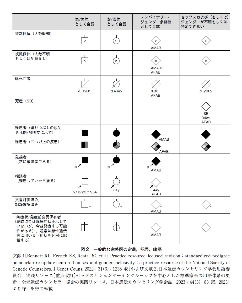 図2 一般的な家系図の定義,記号,略語