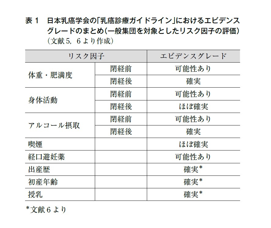 表1 日本乳癌学会の「乳癌診療ガイドライン」におけるエビデンスグレードのまとめ（一般集団を対象としたリスク因子の評価）(文献5,6より作成)