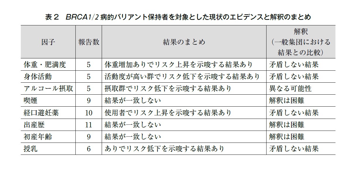 表2 BRCA1/2病的バリアント保持者を対象とした現状のエビデンスと解釈のまとめ