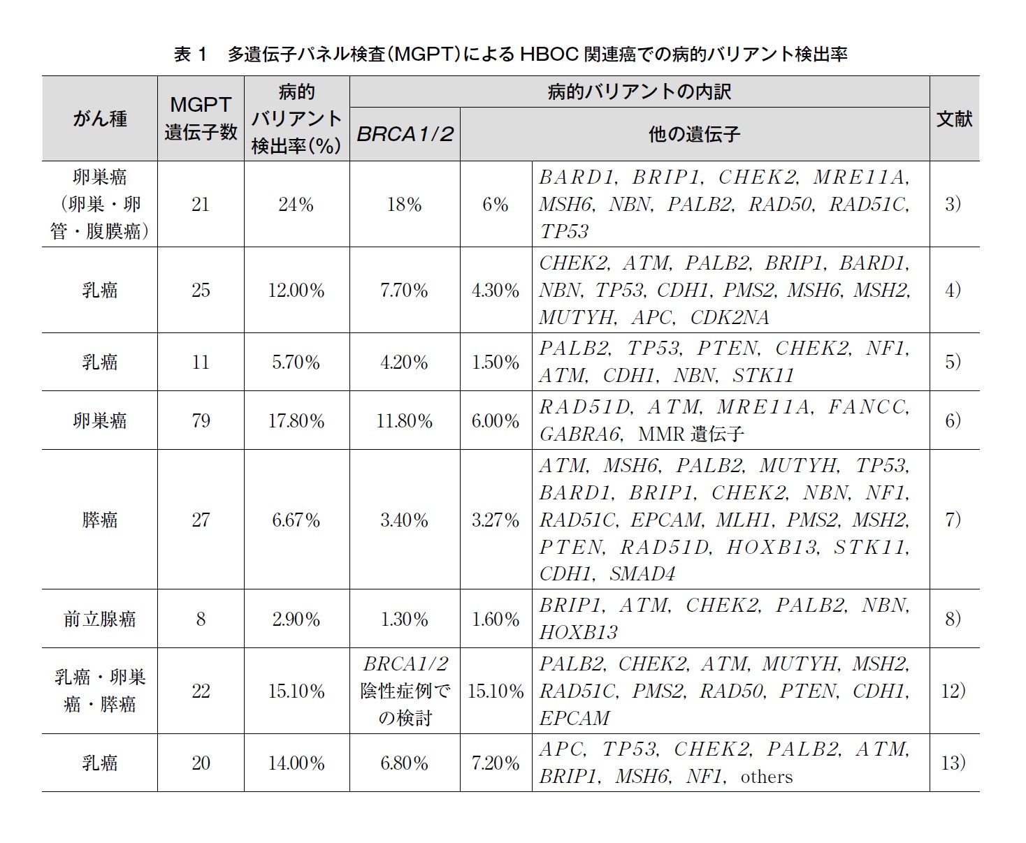 表1 多遺伝子パネル検査(MGPT)によるHBOC関連癌での病的バリアント検出率