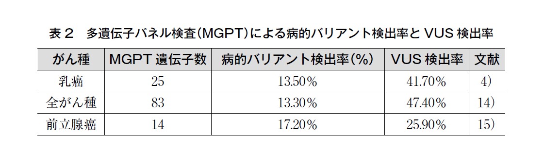 表2 多遺伝子パネル検査(MGPT)による病的バリアント検出率とVUS検出率