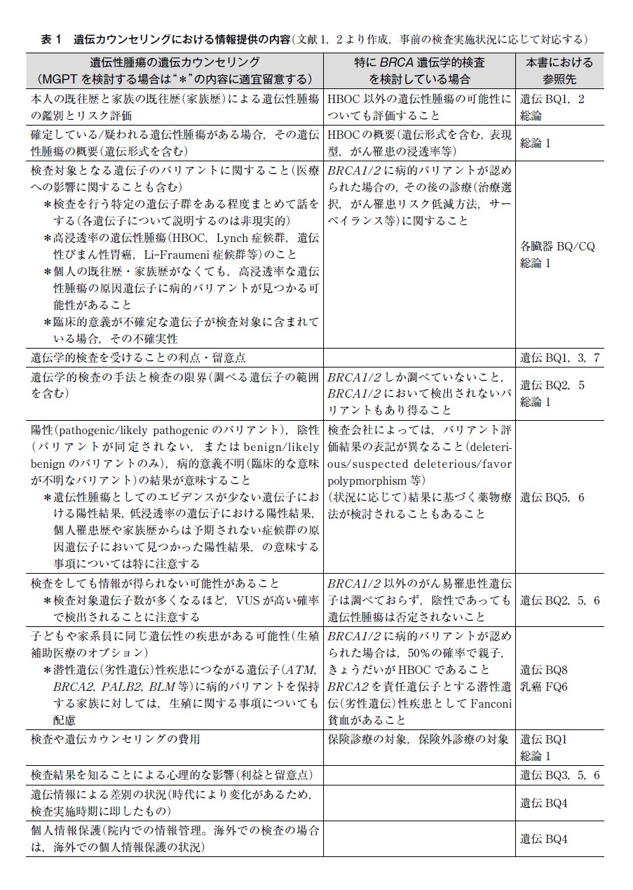 表1 遺伝カウンセリングにおける情報提供の内容(文献1,2より作成，事前の検査実施状況に応じて対応する)