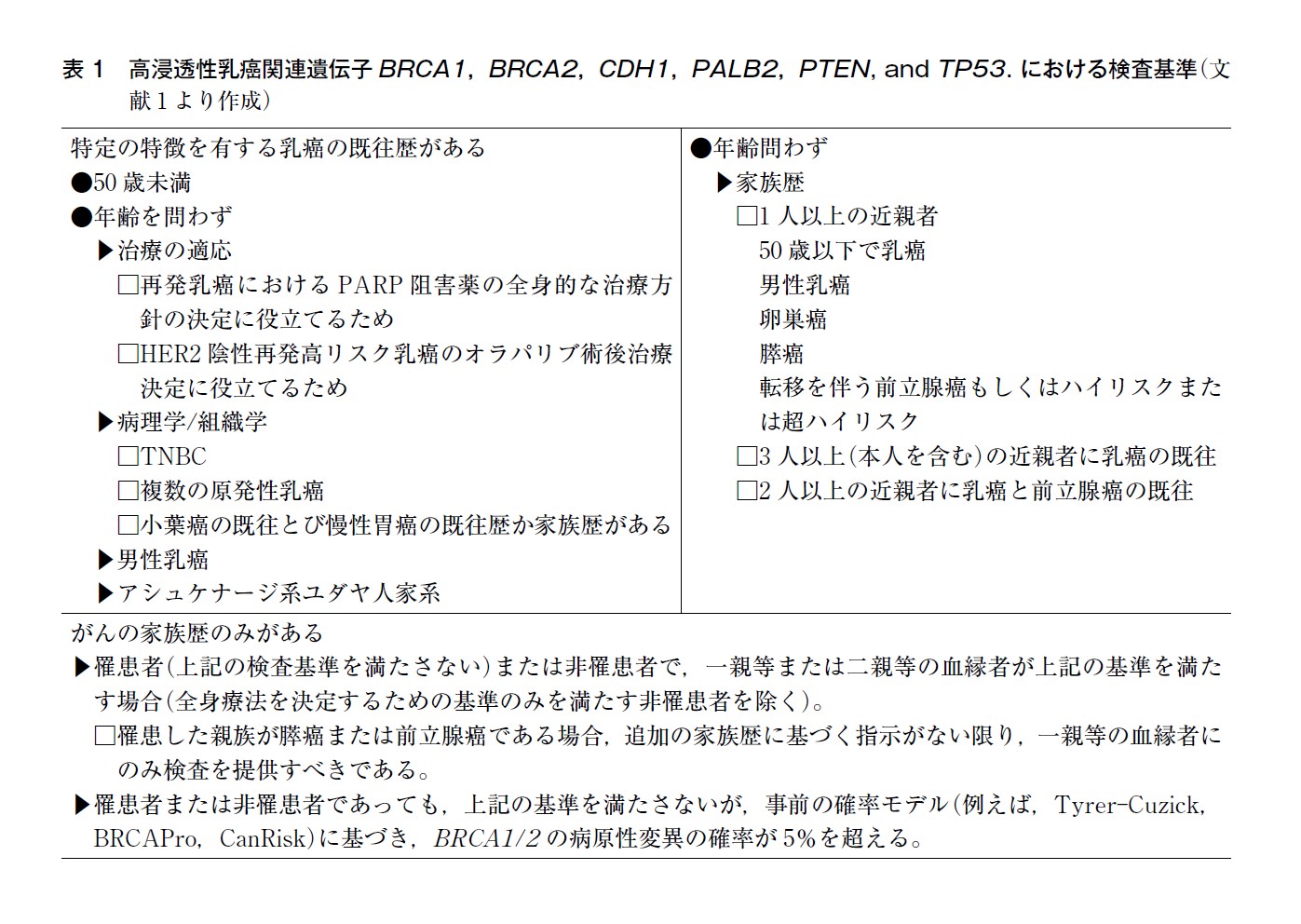 表1　高浸透性乳癌関連遺伝子BRCA1,BRCA2,CDH1,PALB2,PTEN,and TP53.における検査基準（文献1より作成）