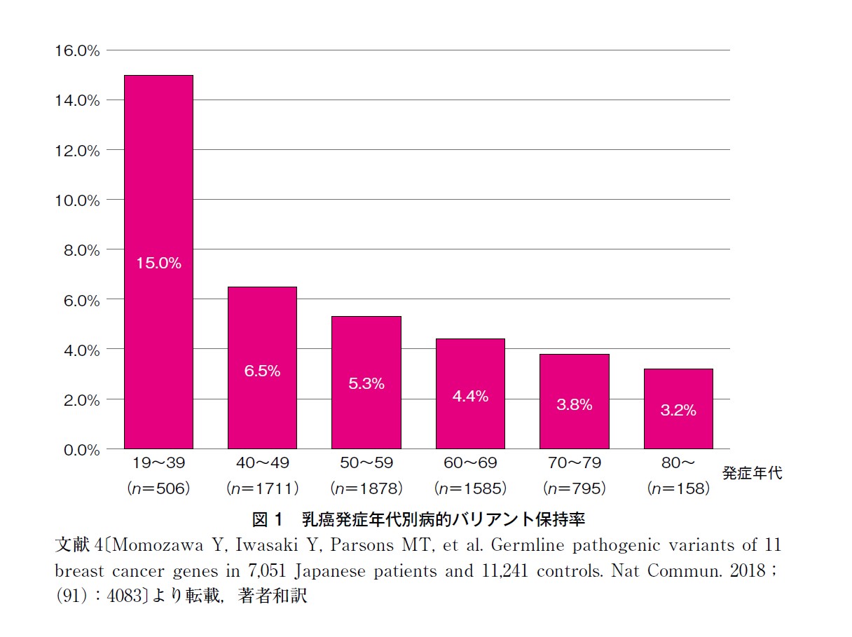 文献4[Momozawa Y, Iwasaki Y, Parsons MT, et al. Germline pathogenic variants of 11 breast cancer genes in 7,051 Japanese patients and 11,241 controls. Nat Commun. 2018; (91):4083〕 より転載,著者和訳