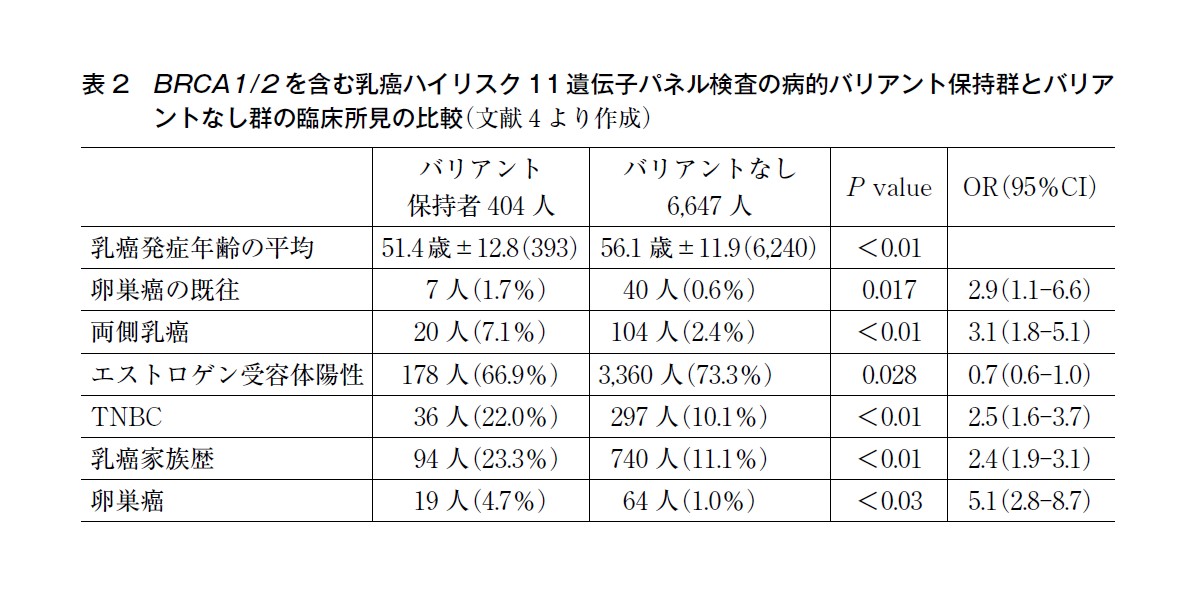 表2 BRCA1/2を含む乳癌ハイリスク 11遺伝子パネル検査の病的バリアント保持群とバリアントなし群の臨床所見の比較 (文献4より作成)